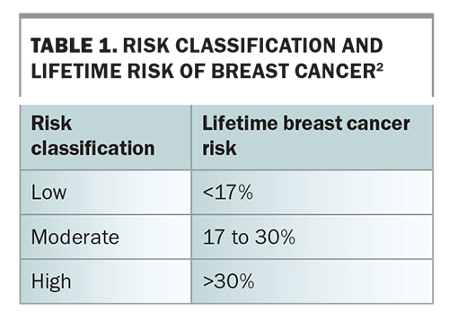 Assessing Breast Cancer Risk: Tailored Surveillance And Risk-reductive ...